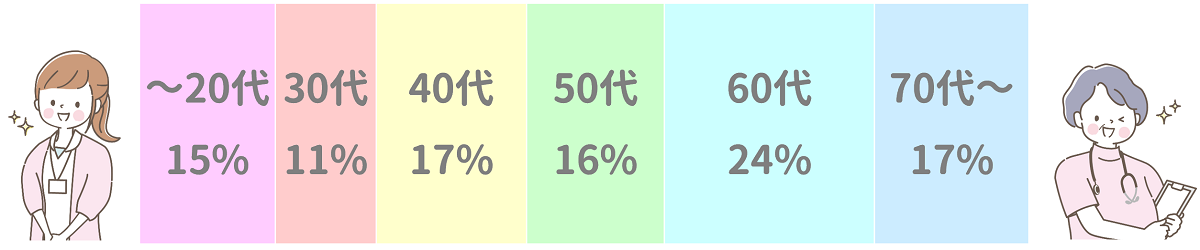 ～20代15％、30代11％、40代17％、50代16％、60代24％、70代17％